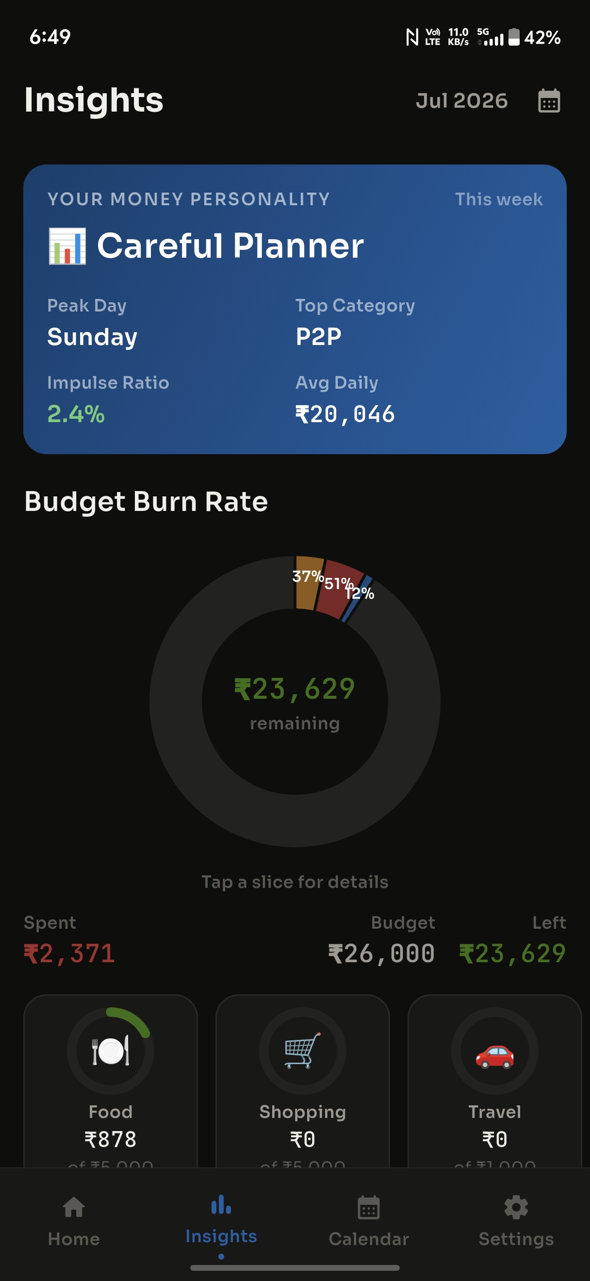 Insights screen — money personality, budget burn-rate donut chart, and per-category spending