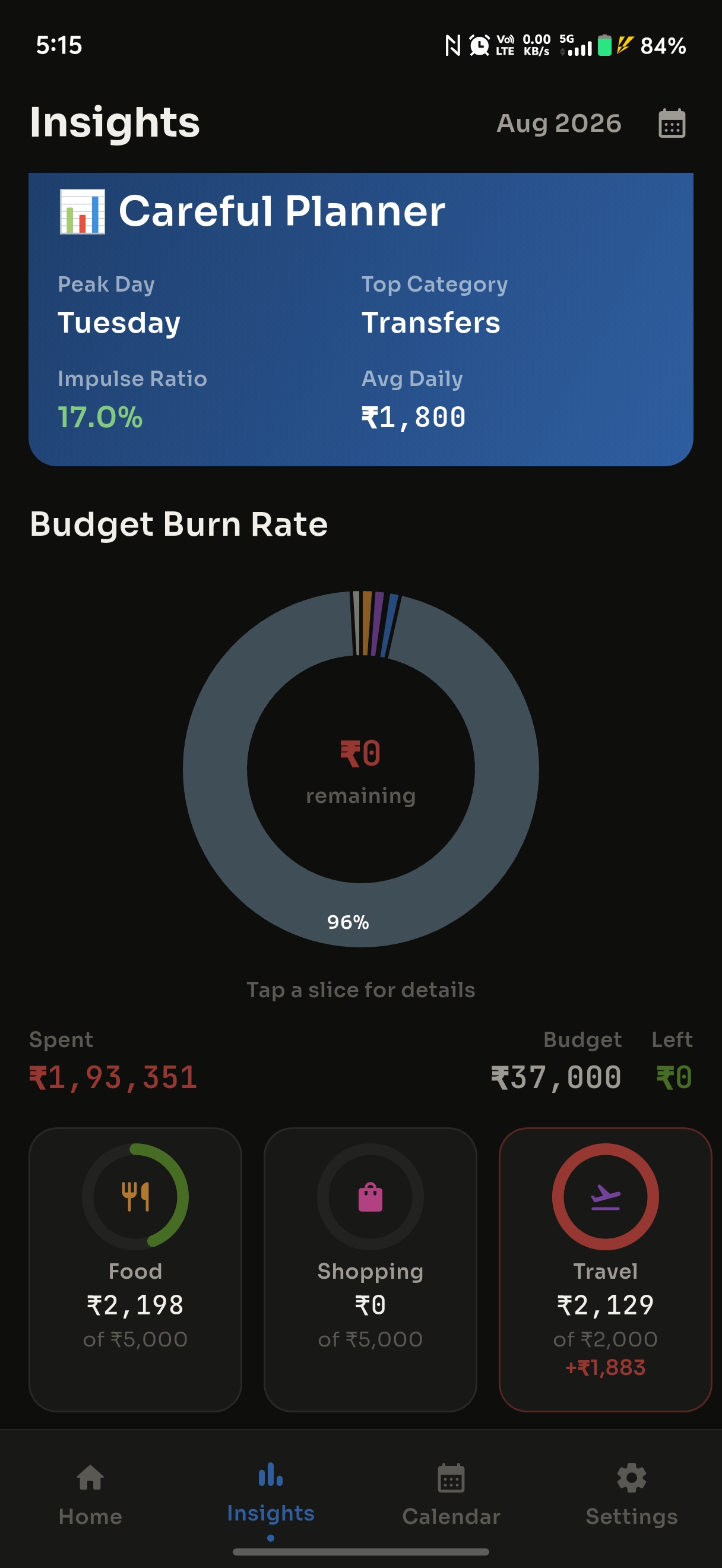 Insights screen with money-personality summary and a budget burn-rate donut chart