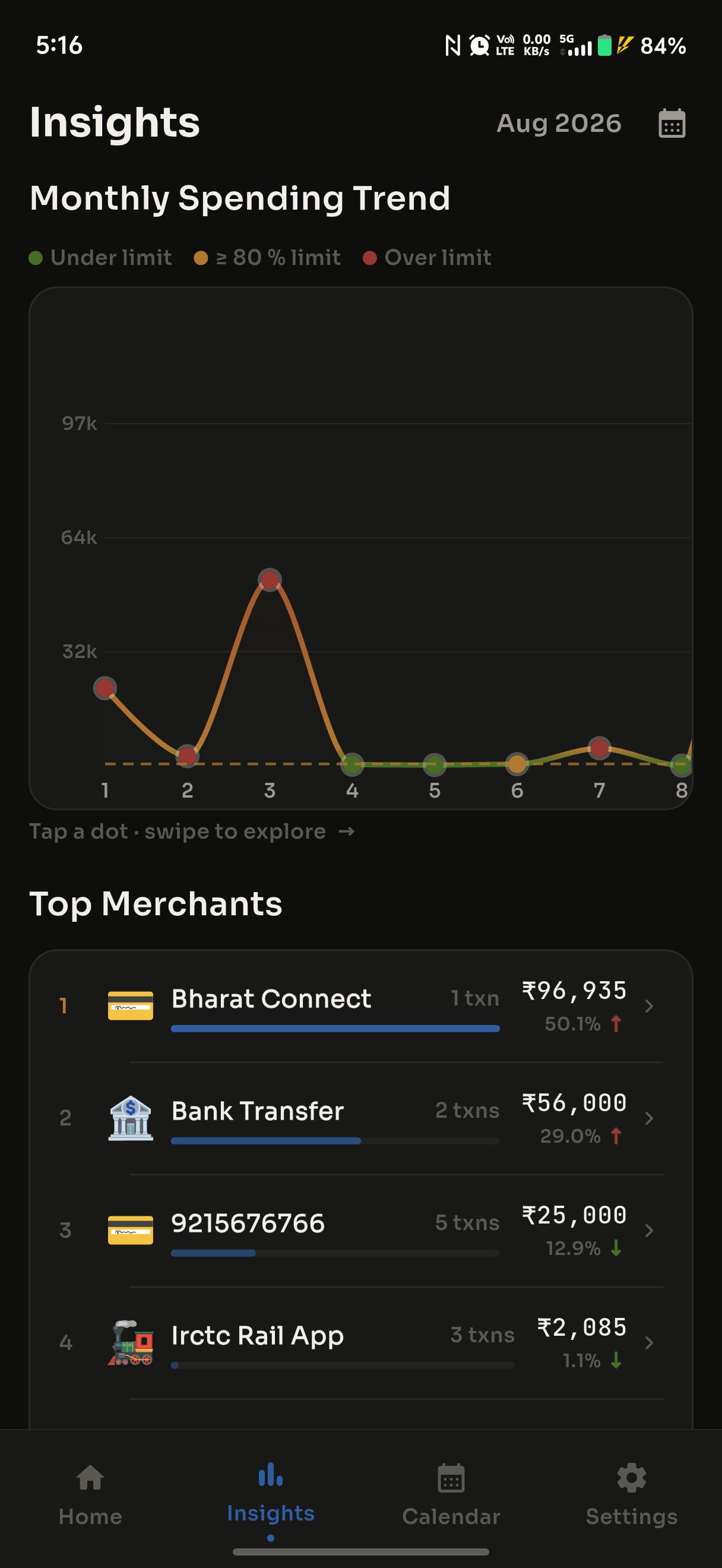 Monthly spending trend line chart with a top-merchants breakdown